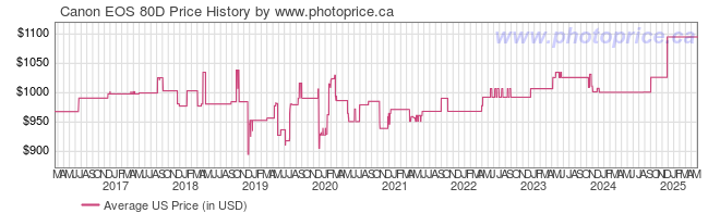 US Price History Graph for Canon EOS 80D