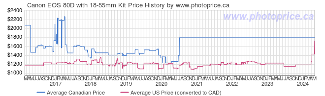 Price History Graph for Canon EOS 80D with 18-55mm Kit