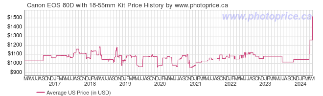 US Price History Graph for Canon EOS 80D with 18-55mm Kit