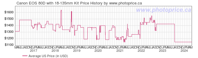 US Price History Graph for Canon EOS 80D with 18-135mm Kit