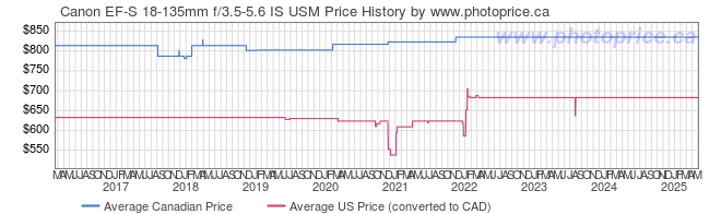 Price History Graph for Canon EF-S 18-135mm f/3.5-5.6 IS USM