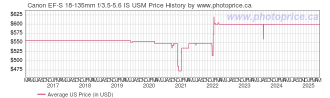 US Price History Graph for Canon EF-S 18-135mm f/3.5-5.6 IS USM