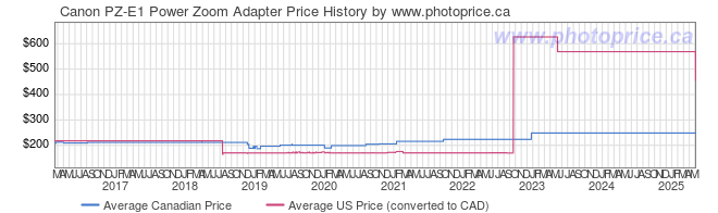 Price History Graph for Canon PZ-E1 Power Zoom Adapter