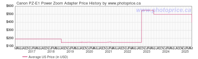 US Price History Graph for Canon PZ-E1 Power Zoom Adapter