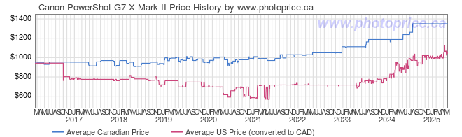 Price History Graph for Canon PowerShot G7 X Mark II