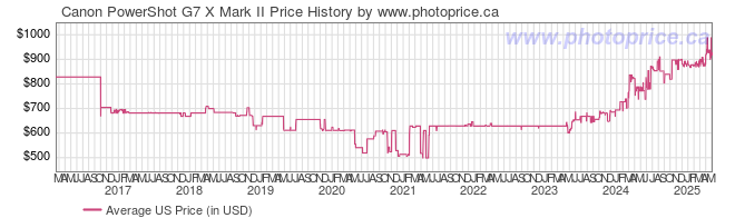 US Price History Graph for Canon PowerShot G7 X Mark II