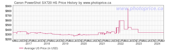 US Price History Graph for Canon PowerShot SX720 HS