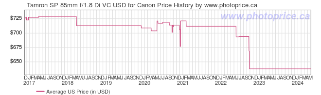 US Price History Graph for Tamron SP 85mm f/1.8 Di VC USD for Canon