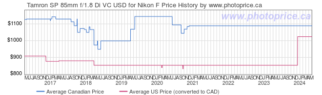 Price History Graph for Tamron SP 85mm f/1.8 Di VC USD for Nikon F