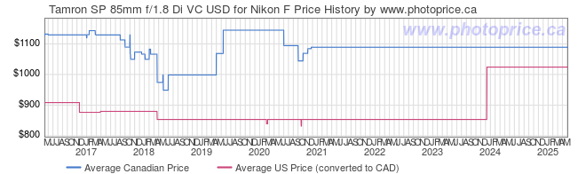 Price History Graph for Tamron SP 85mm f/1.8 Di VC USD for Nikon F