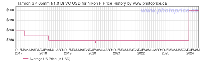 US Price History Graph for Tamron SP 85mm f/1.8 Di VC USD for Nikon F
