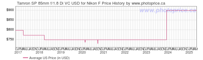 US Price History Graph for Tamron SP 85mm f/1.8 Di VC USD for Nikon F