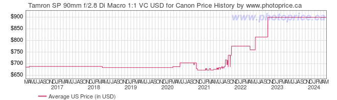 US Price History Graph for Tamron SP 90mm f/2.8 Di Macro 1:1 VC USD for Canon