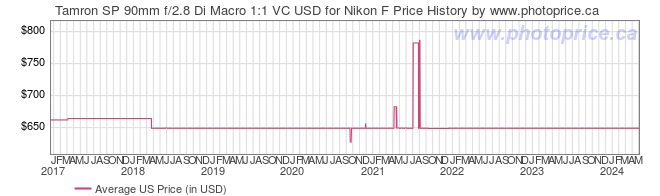 US Price History Graph for Tamron SP 90mm f/2.8 Di Macro 1:1 VC USD for Nikon F
