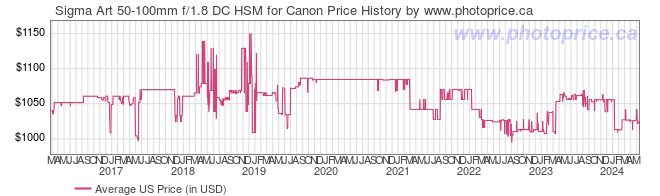 US Price History Graph for Sigma Art 50-100mm f/1.8 DC HSM for Canon