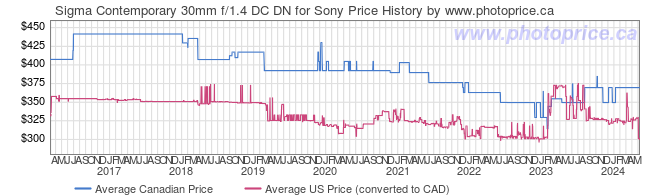 Price History Graph for Sigma Contemporary 30mm f/1.4 DC DN for Sony