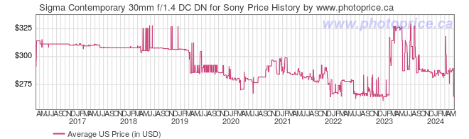 US Price History Graph for Sigma Contemporary 30mm f/1.4 DC DN for Sony