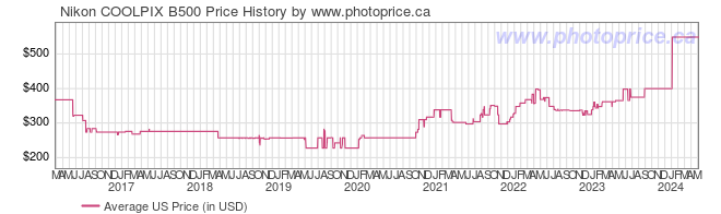 US Price History Graph for Nikon COOLPIX B500