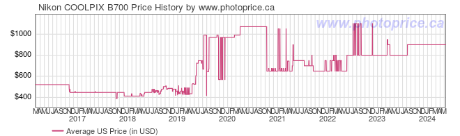 US Price History Graph for Nikon COOLPIX B700