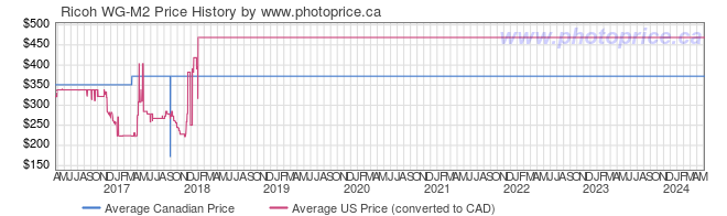 Price History Graph for Ricoh WG-M2