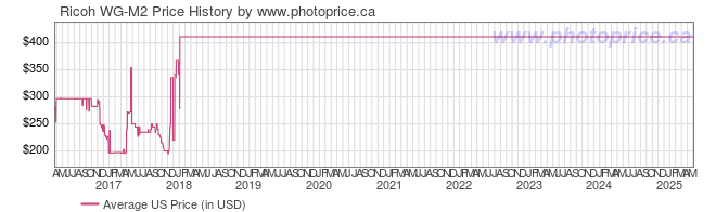 US Price History Graph for Ricoh WG-M2