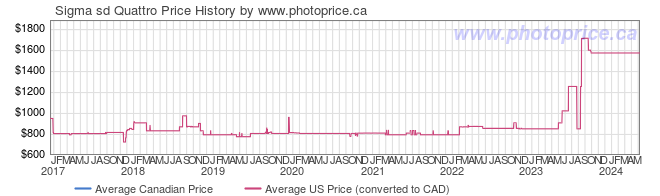 Price History Graph for Sigma sd Quattro