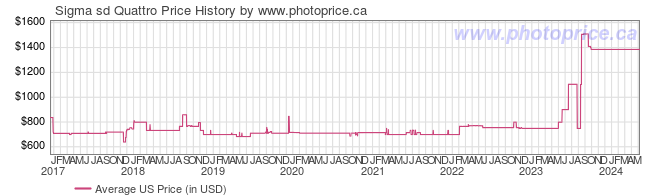 US Price History Graph for Sigma sd Quattro