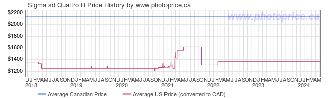 Price History Graph for Sigma sd Quattro H