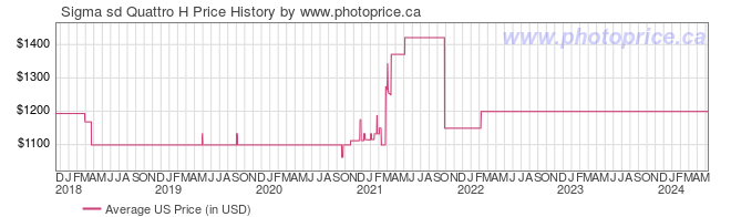 US Price History Graph for Sigma sd Quattro H