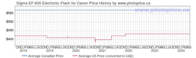 Price History Graph for Sigma EF-630 Electronic Flash for Canon