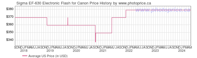 US Price History Graph for Sigma EF-630 Electronic Flash for Canon