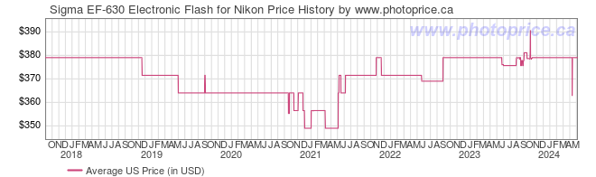 US Price History Graph for Sigma EF-630 Electronic Flash for Nikon