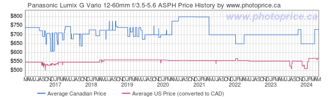 Price History Graph for Panasonic Lumix G Vario 12-60mm f/3.5-5.6 ASPH