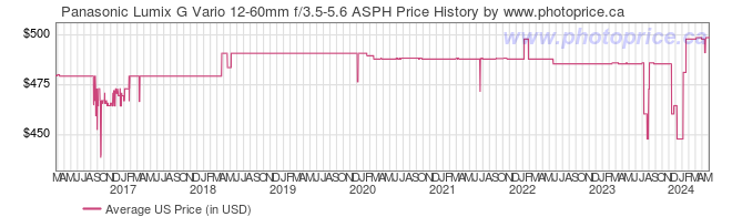 US Price History Graph for Panasonic Lumix G Vario 12-60mm f/3.5-5.6 ASPH