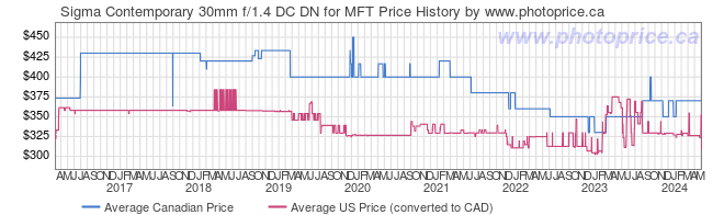 Price History Graph for Sigma Contemporary 30mm f/1.4 DC DN for MFT