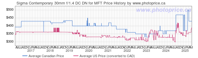 Price History Graph for Sigma Contemporary 30mm f/1.4 DC DN for MFT