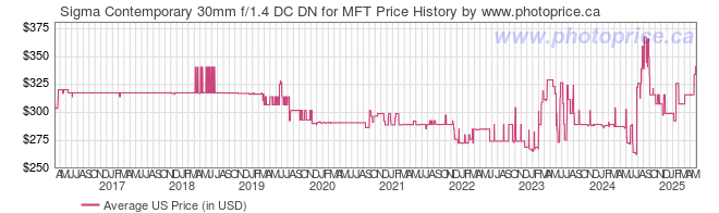 US Price History Graph for Sigma Contemporary 30mm f/1.4 DC DN for MFT