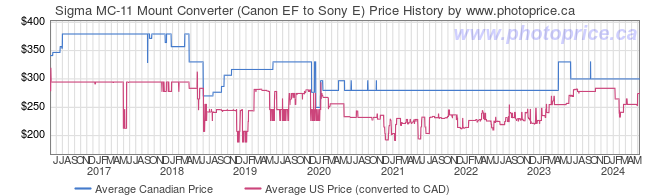 Price History Graph for Sigma MC-11 Mount Converter (Canon EF to Sony E)