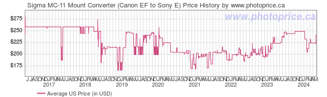 US Price History Graph for Sigma MC-11 Mount Converter (Canon EF to Sony E)