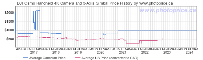 Price History Graph for DJI Osmo Handheld 4K Camera and 3-Axis Gimbal
