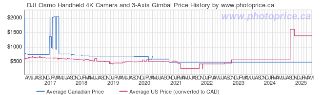 Price History Graph for DJI Osmo Handheld 4K Camera and 3-Axis Gimbal