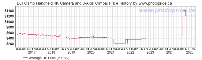 US Price History Graph for DJI Osmo Handheld 4K Camera and 3-Axis Gimbal