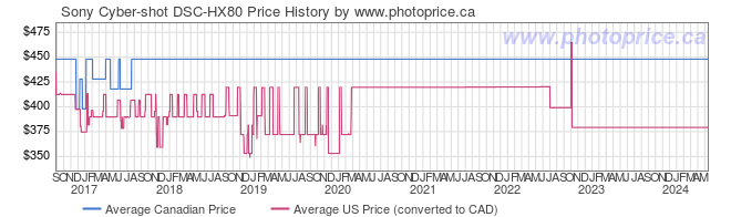 Price History Graph for Sony Cyber-shot DSC-HX80