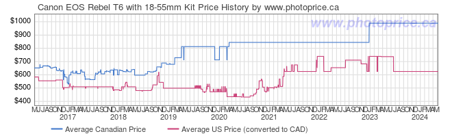 Price History Graph for Canon EOS Rebel T6 with 18-55mm Kit