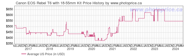 US Price History Graph for Canon EOS Rebel T6 with 18-55mm Kit