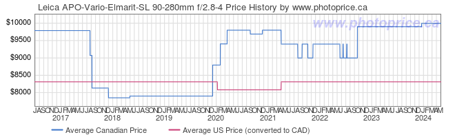 Price History Graph for Leica APO-Vario-Elmarit-SL 90-280mm f/2.8-4