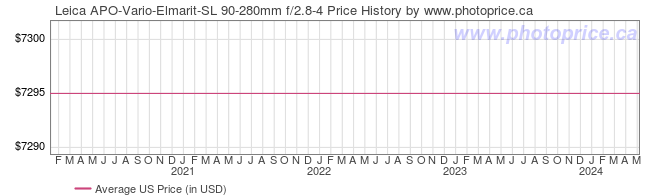 US Price History Graph for Leica APO-Vario-Elmarit-SL 90-280mm f/2.8-4