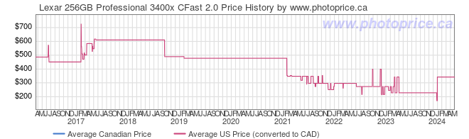 Price History Graph for Lexar 256GB Professional 3400x CFast 2.0