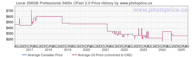 Price History Graph for Lexar 256GB Professional 3400x CFast 2.0