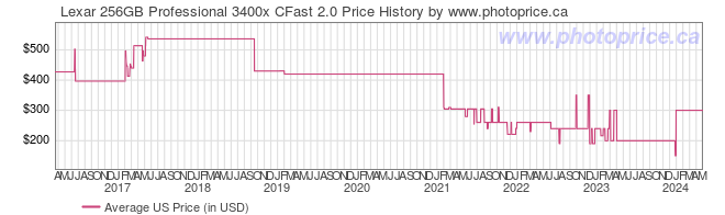 US Price History Graph for Lexar 256GB Professional 3400x CFast 2.0